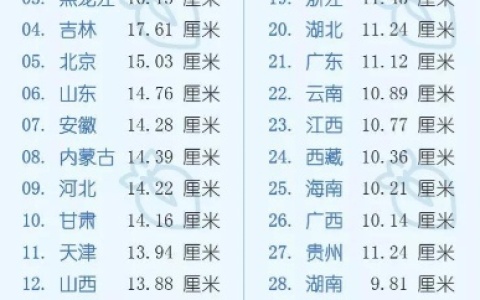 全国各地平均长度数据