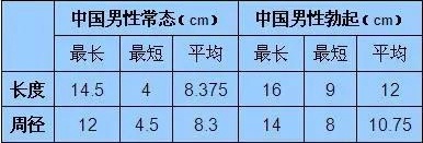 为什么自称15CM的男的那么多？真实数据是...