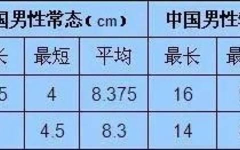 为什么自称15CM的男的那么多？真实数据是...
