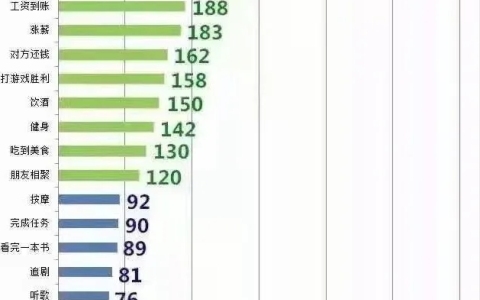 多巴胺告诉你：人类最快乐的20种行为是什么？