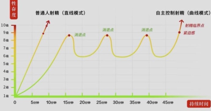 寸止挑战对身体有害吗？说说对前列腺的3个危害