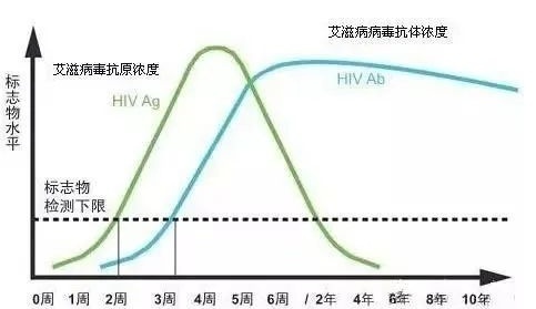 为什么说14天大局已定艾滋病