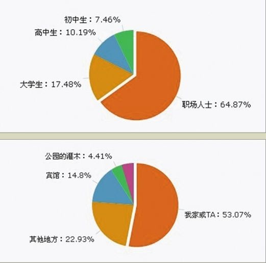 你我的第一次发生在什么年龄 什么地方