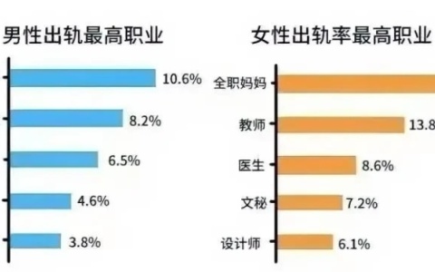 全职妈妈或成为女生最容易出轨的行业