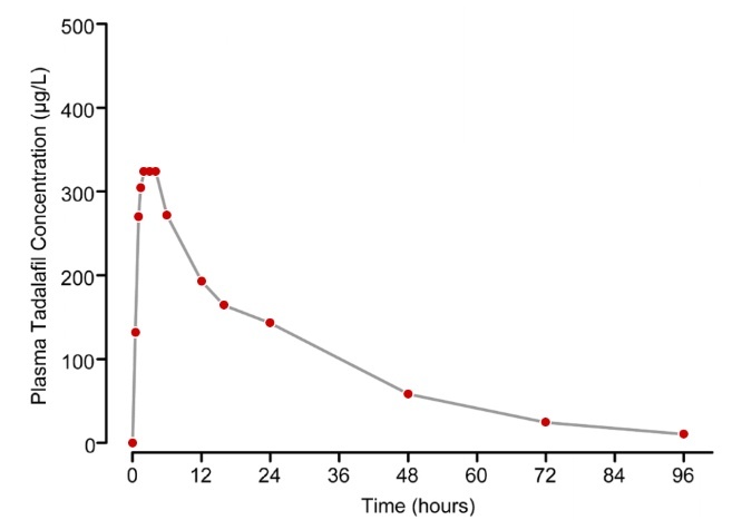 他达拉非峰值时间 附曲线图