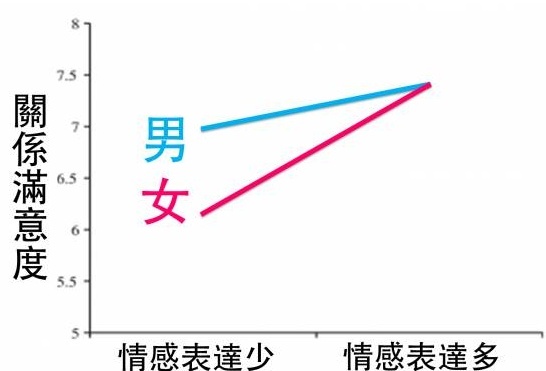 情侣之间如何才能做到越“do”越“爱”？