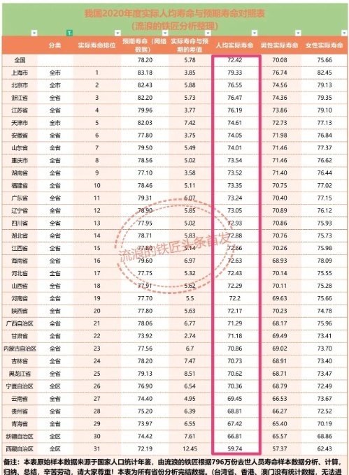 中国有多少人活不过60岁