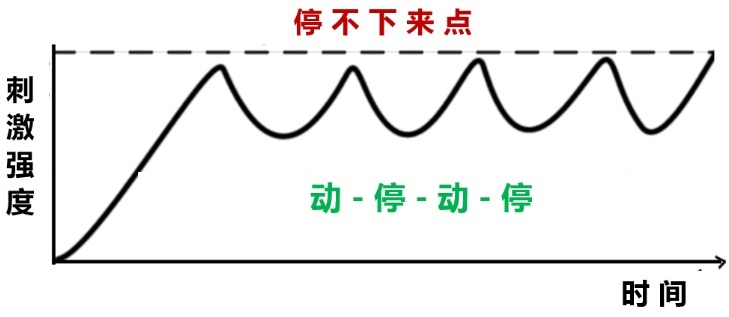 说说男性延时的停动法和挤压法