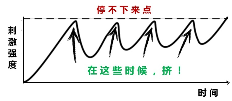 说说男性延时的停动法和挤压法