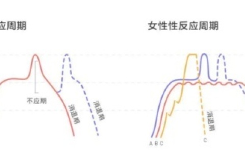 女生自我安慰一次多长时间算正常呢