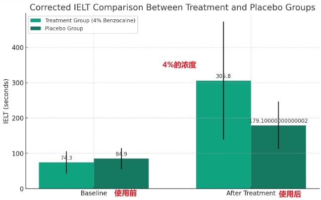 苯佐卡因避孕套能延时多久