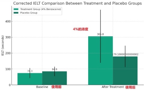 苯佐卡因避孕套能延时多久
