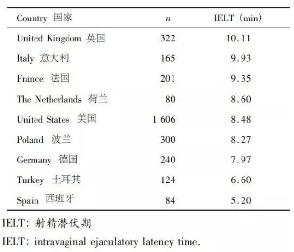 中国男人平均时长，比想象中要短！