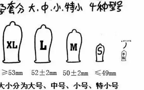 套套是有尺码和正反的