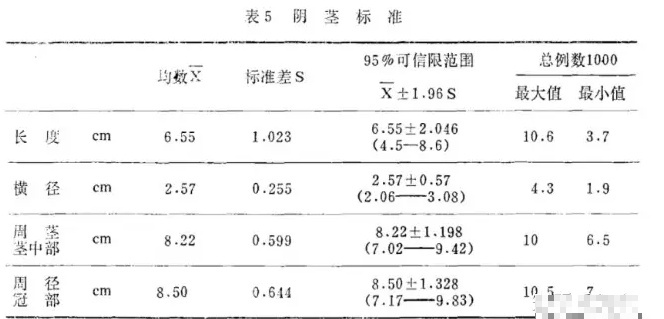 长15cm周长12cm超过多少人