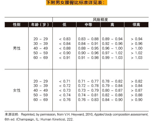 亚洲人腰臀比标准是多少