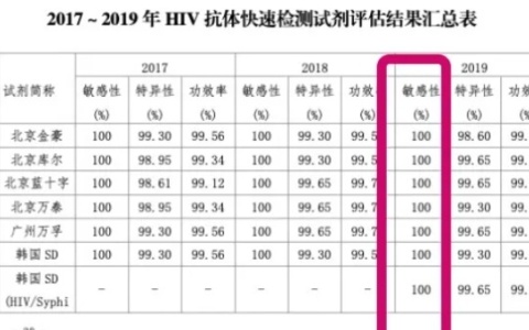 京东和淘宝上艾滋病试纸可靠吗
