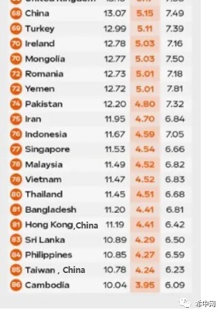 各国男性“JJ长度”排名，最短的居然是...