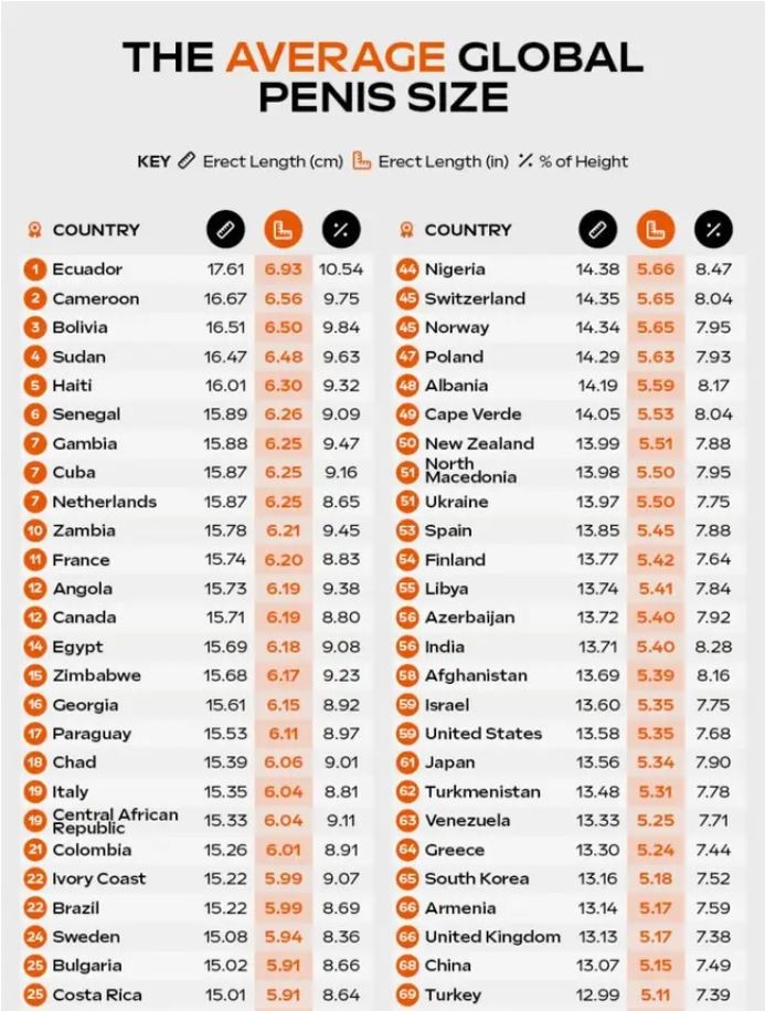 全球86国“小弟弟”长度排名，你被平均了吗？