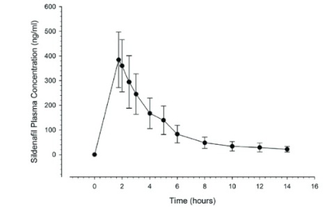 西地那非血浆浓度达到峰值时间