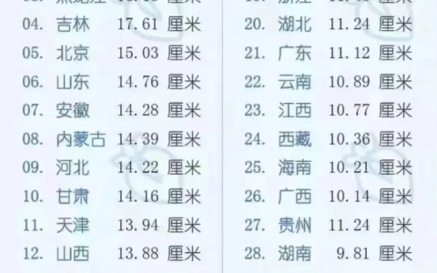 丁丁全国各省平均值排行榜