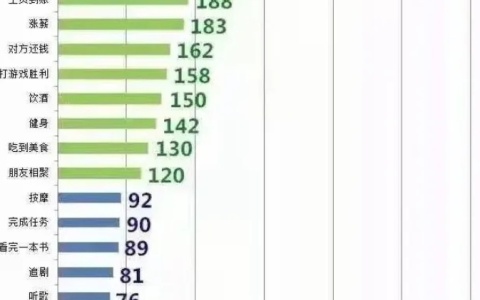 人类愉悦程度排行，你认可吗？