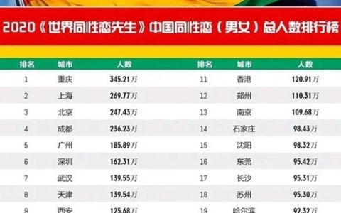 中国lgbt人群比例大概是多少