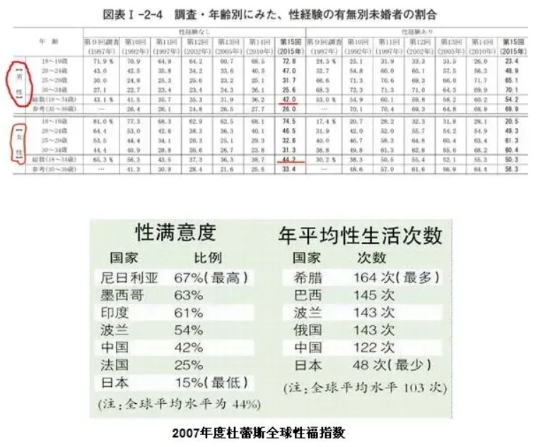 日本性经历这数据谁能想得到