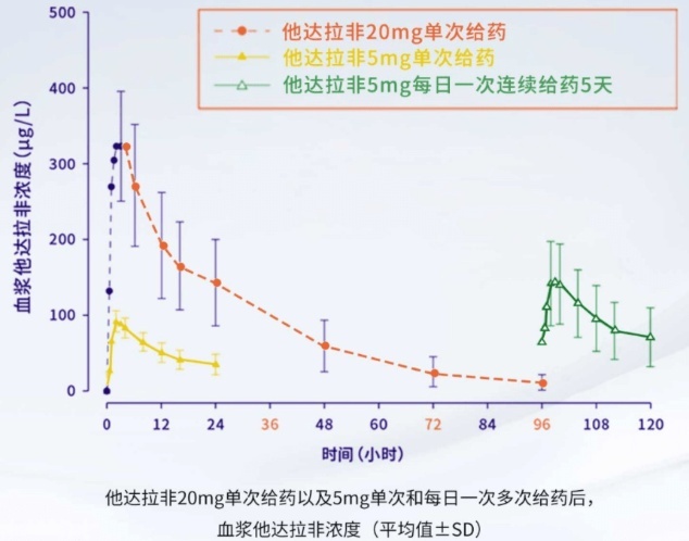 吃一片他达拉非能干多久