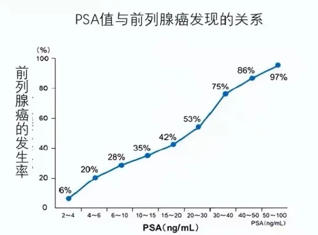 前列腺高值代表啥意思