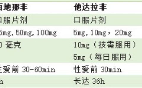 助勃外用和口服选择哪个比较好