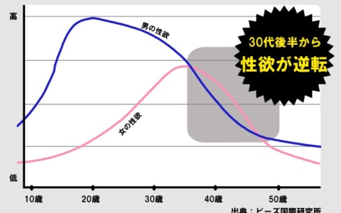 男女多大年龄需求会比较旺盛