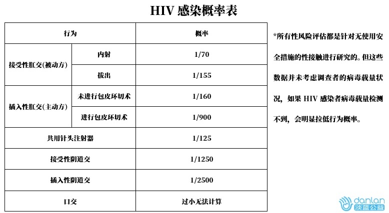 男女走后门会得艾滋病嘛