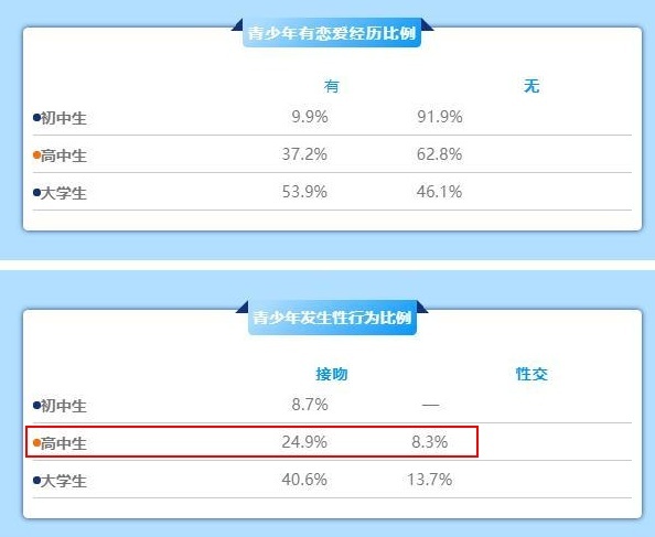 在高中就那啥过了的有多少人