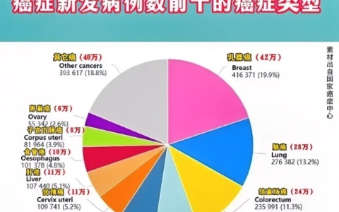 中国女性癌症TOP10，乳腺癌第一 肺癌第二！