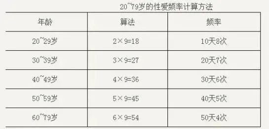 X生活的频率应该是多少？