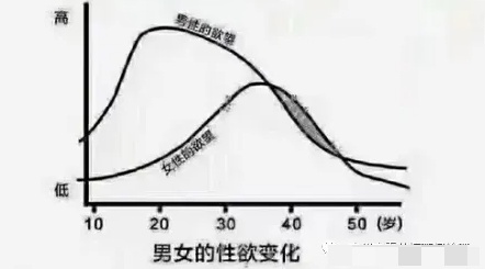 夫妻生活时,女性一般能“坚持”多久