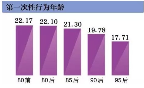 你我的第一次，多大年龄才合适 ？