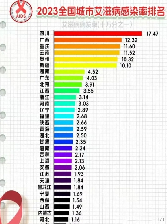 全国各省HIV分布地图，四川第一 广西第二！