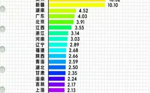 全国各省HIV分布地图，四川第一 广西第二！