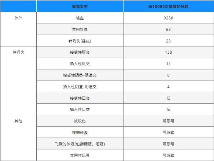 只用嘴不PaPa，就不会传播HIV病毒吗