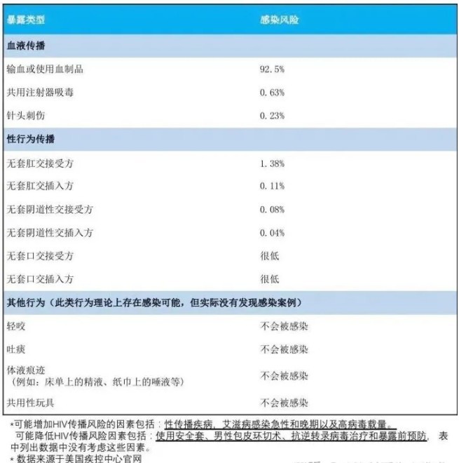 0如果有艾滋病传染给1的几率有多高-02