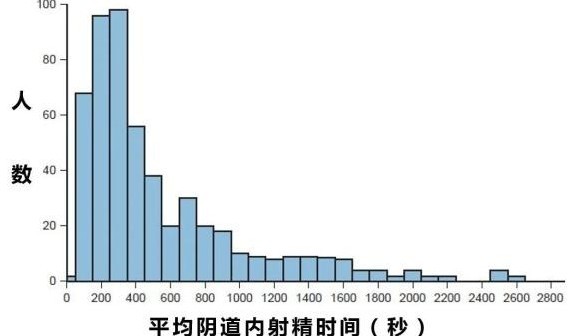 男性平均时长多少？多久才算正常？-02