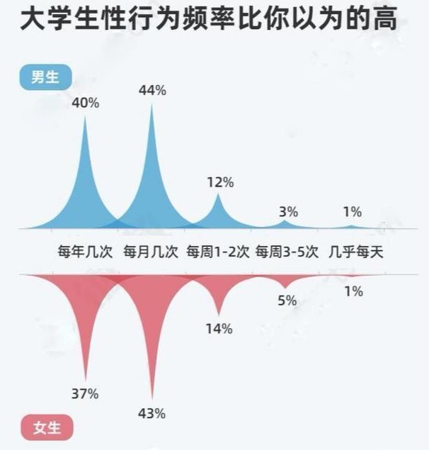 大学开房频率高么？平均一周几次？-01