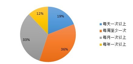 大学开房频率高么？平均一周几次？-02