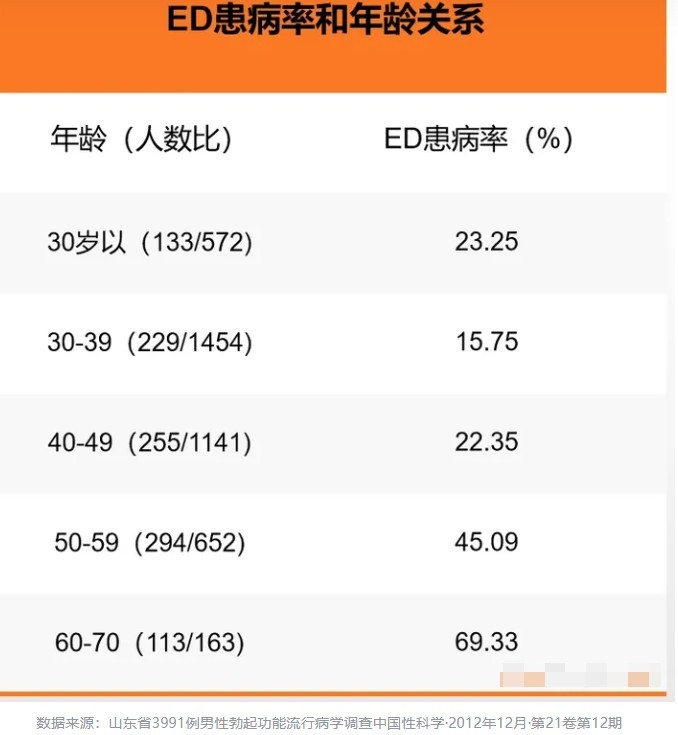 男的性功能一般从什么年龄开始不行的-02