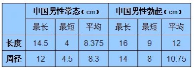 男性多短算短 多少厘米才算大-01