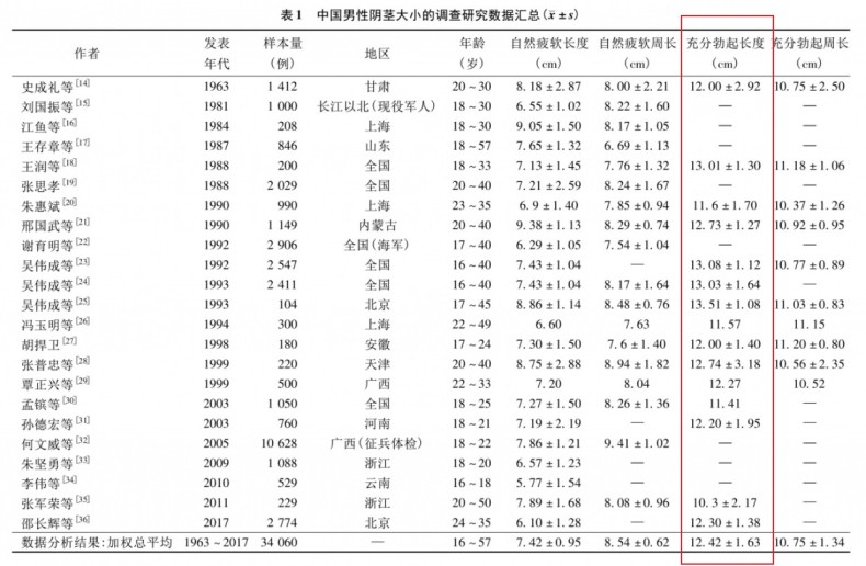 男性多短算短 多少厘米才算大-03